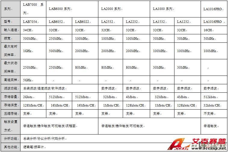 仪器仪表选型